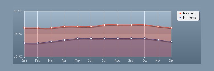 Dominika időjárás