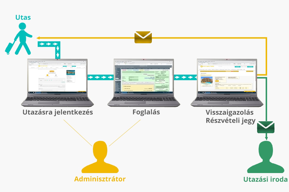 Online utazás megrendelés 5 lépésben
