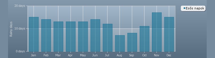 Horvátország utazás időjárás