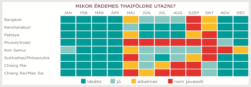 Thaiföld időjárása