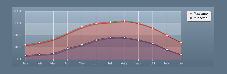 Jordánia, Amman időjárása