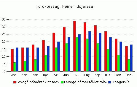 Törökországi utazás, Kemer időjárása