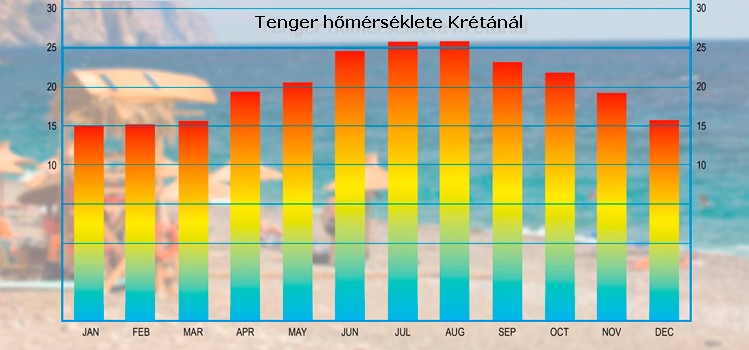 Kréta utazás tenger hőmérséklete