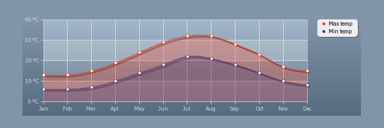 Törökország, Kusadasi időjárása