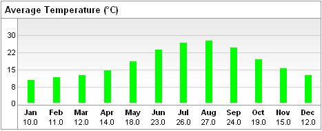 Szicília időjárása átlaghőmérsékletek