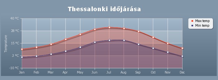 Thessaloniki, Görögország időjárása
