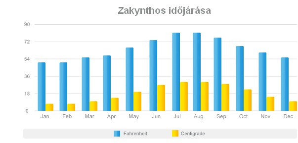 Görögország, Zakynthos időjárása